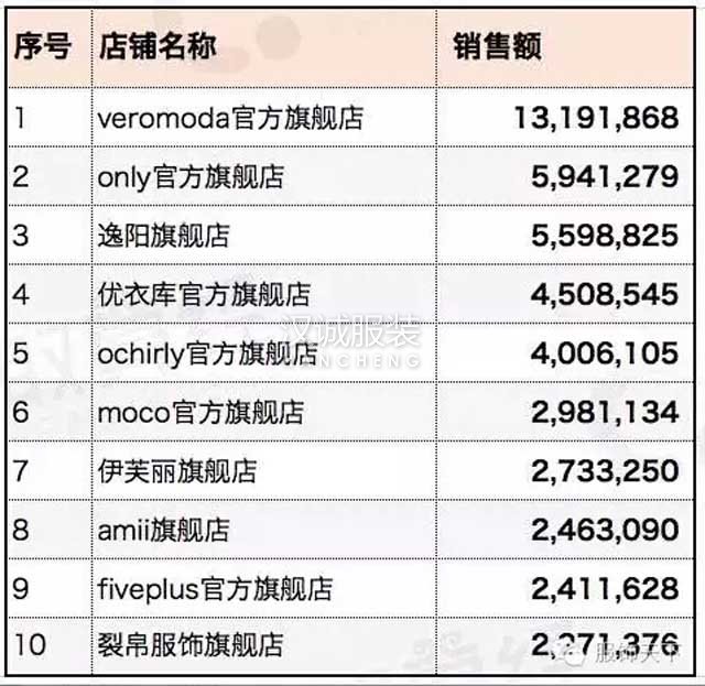 6月女裝電商龍虎榜 銷售金額差距大