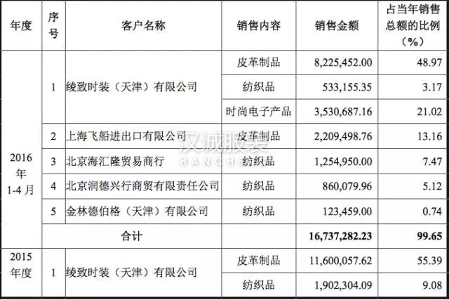 這家綾致幕后的ODM要上新三板 數(shù)據(jù)說(shuō)了啥?