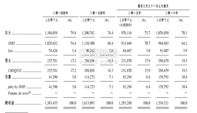 9個月總收入突破15億 江南布衣憑啥申請上市